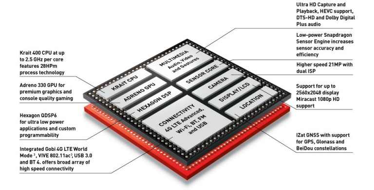 Snapdragon 801 в каких смартфонах