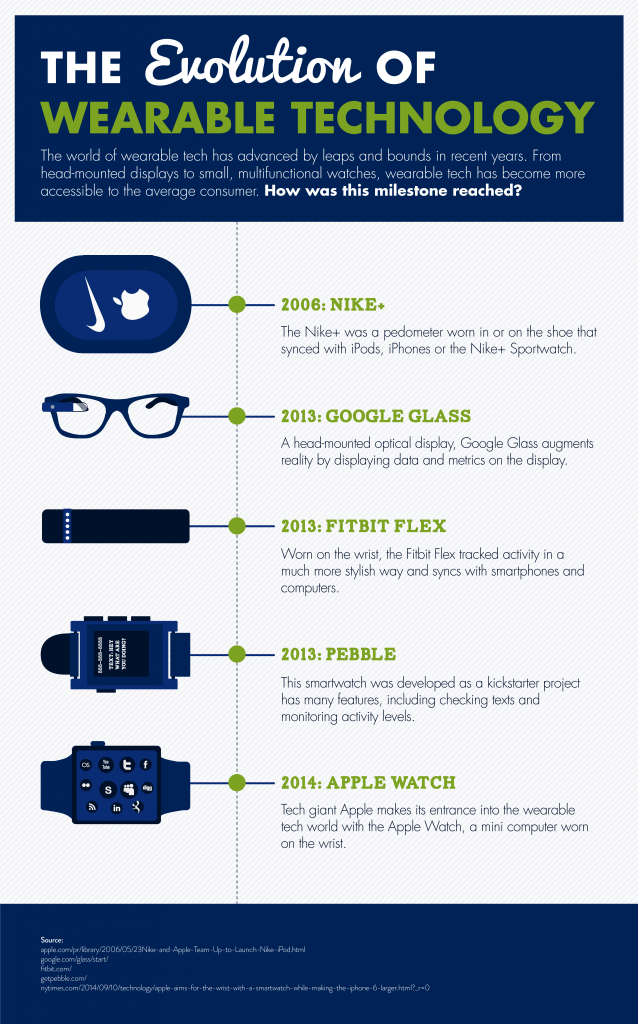 The Evolution Of Wearable Technology [Infographic]