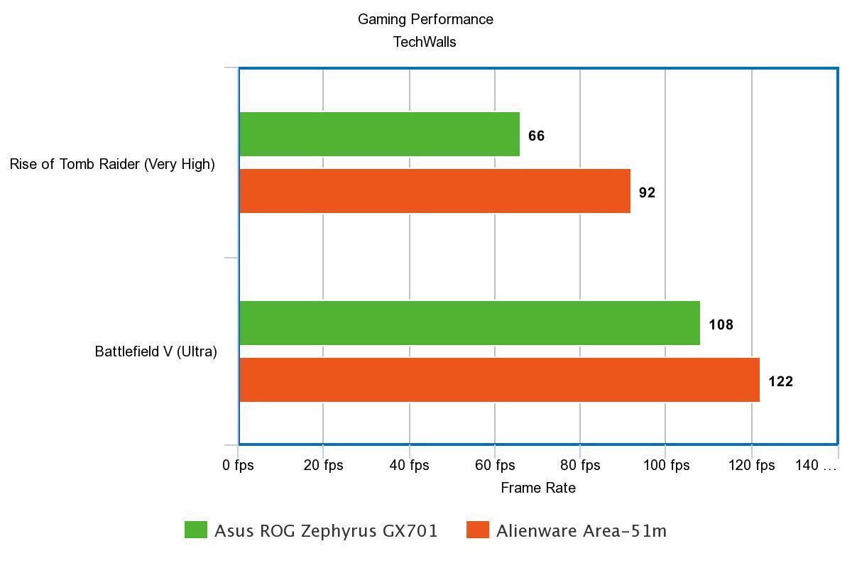 Nvidia RTX 2080 vs RTX GPU for Laptops Spec and Benchmark Comparison - TechWalls